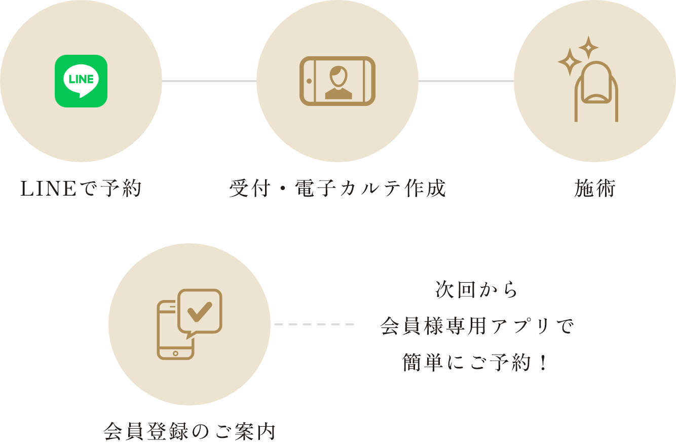 ご新規様のご予約から当日の流れ